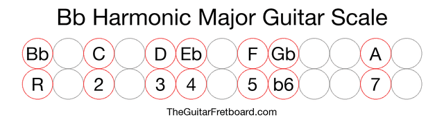 Notes in the Bb Harmonic Major Guitar Scale