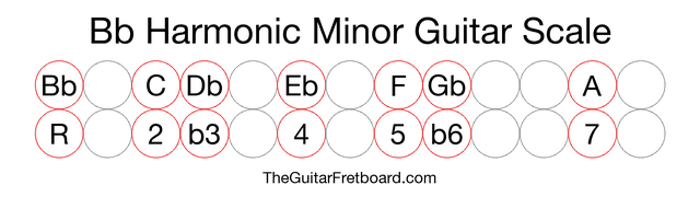 Notes in the Bb Harmonic Minor Guitar Scale