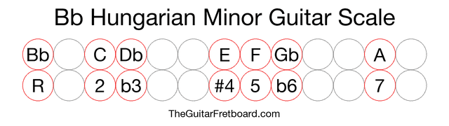 Notes in the Bb Hungarian Minor Guitar Scale