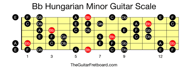 Full guitar fretboard for Bb Hungarian Minor scale