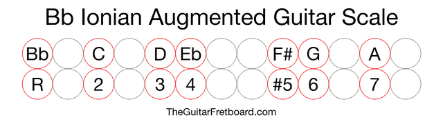 Notes in the Bb Ionian Augmented Guitar Scale