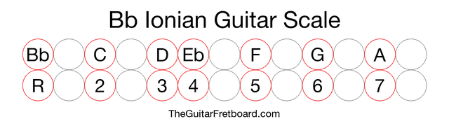 Notes in the Bb Ionian Guitar Scale