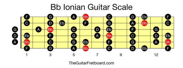 Full guitar fretboard for Bb Ionian scale