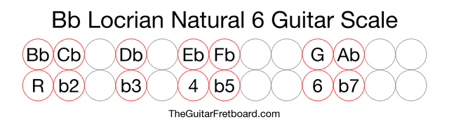 Notes in the Bb Locrian Natural 6 Guitar Scale