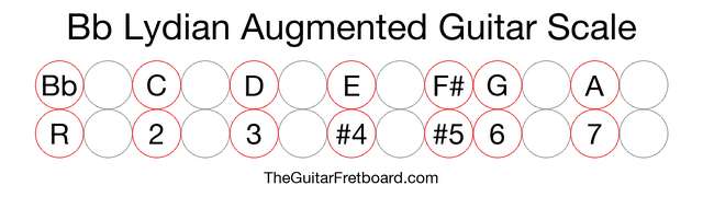 Notes in the Bb Lydian Augmented Guitar Scale