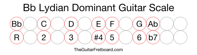 Notes in the Bb Lydian Dominant Guitar Scale