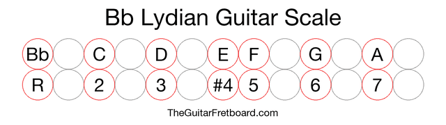 Notes in the Bb Lydian Guitar Scale