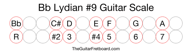 Notes in the Bb Lydian #9 Guitar Scale