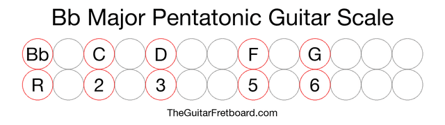 Notes in the Bb Major Pentatonic Guitar Scale