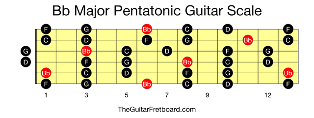 Full guitar fretboard for Bb Major Pentatonic scale