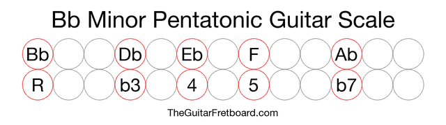 Notes in the Bb Minor Pentatonic Guitar Scale