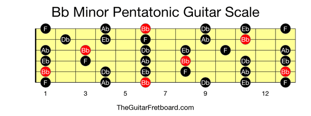 Full guitar fretboard for Bb Minor Pentatonic scale