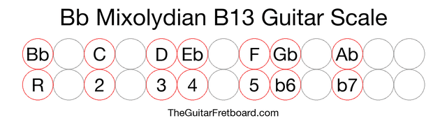 Notes in the Bb Mixolydian B13 Guitar Scale