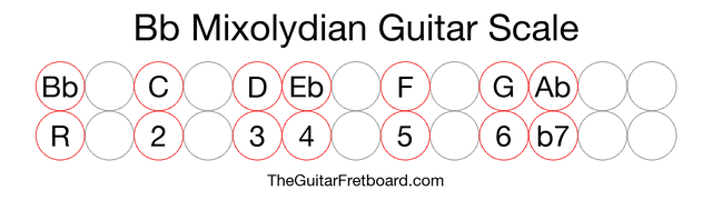 Notes in the Bb Mixolydian Guitar Scale