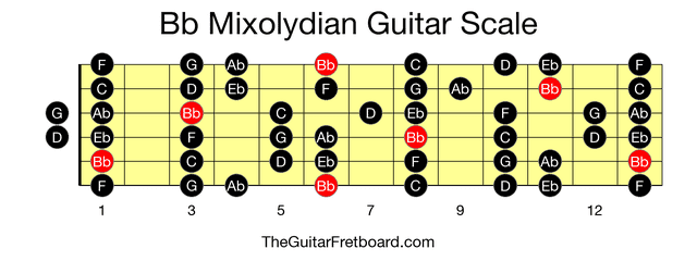 Full guitar fretboard for Bb Mixolydian scale