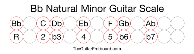 Notes in the Bb Natural Minor Guitar Scale