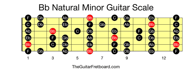 Full guitar fretboard for Bb Natural Minor scale