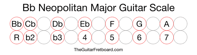 Notes in the Bb Neopolitan Major Guitar Scale