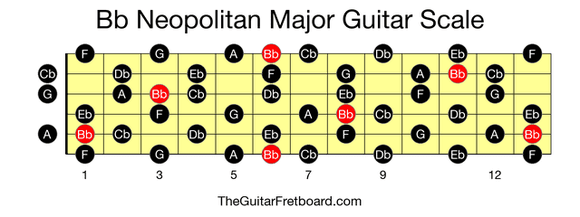 Full guitar fretboard for Bb Neopolitan Major scale