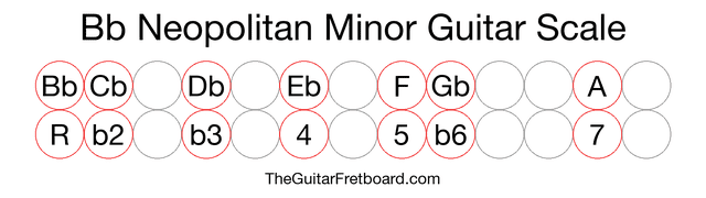 Notes in the Bb Neopolitan Minor Guitar Scale