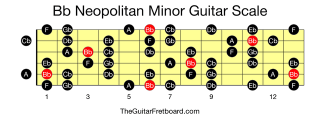 Full guitar fretboard for Bb Neopolitan Minor scale