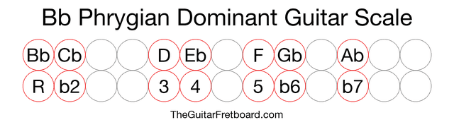 Notes in the Bb Phrygian Dominant Guitar Scale