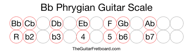 Notes in the Bb Phrygian Guitar Scale