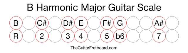 Notes in the B Harmonic Major Guitar Scale