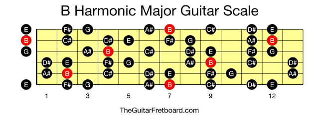 Full guitar fretboard for B Harmonic Major scale