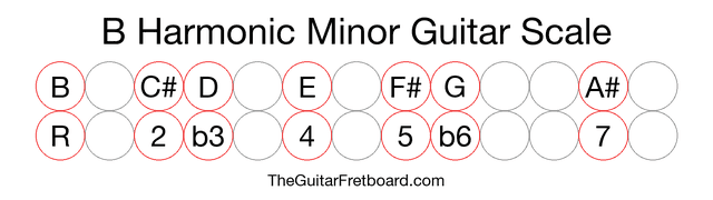 Notes in the B Harmonic Minor Guitar Scale