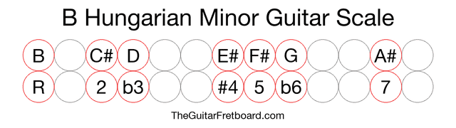 Notes in the B Hungarian Minor Guitar Scale
