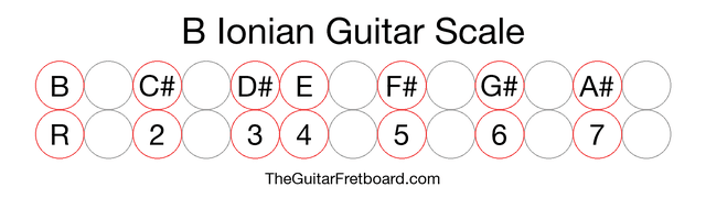 Notes in the B Ionian Guitar Scale