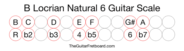 Notes in the B Locrian Natural 6 Guitar Scale