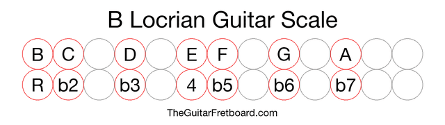 Notes in the B Locrian Guitar Scale