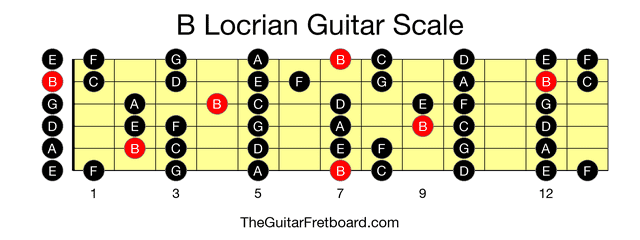 B Locrian Guitar Scale - The Guitar Fretboard