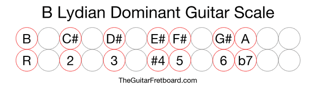 Notes in the B Lydian Dominant Guitar Scale