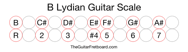 Notes in the B Lydian Guitar Scale