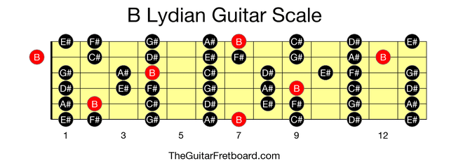 Full guitar fretboard for B Lydian scale