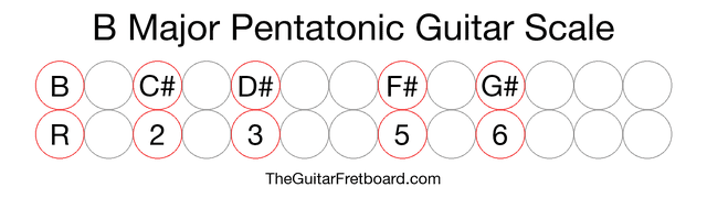 Notes in the B Major Pentatonic Guitar Scale