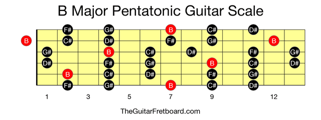 Full guitar fretboard for B Major Pentatonic scale