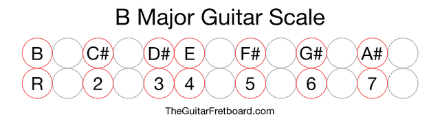 Notes in the B Major Guitar Scale
