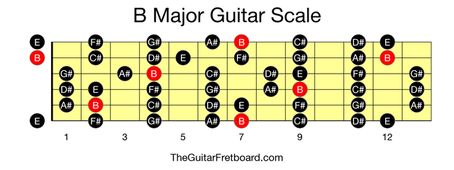 Full guitar fretboard for B Major scale