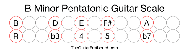 Notes in the B Minor Pentatonic Guitar Scale