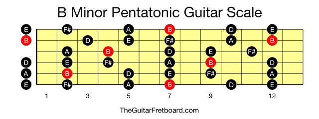 Full guitar fretboard for B Minor Pentatonic scale