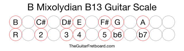 Notes in the B Mixolydian B13 Guitar Scale