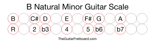 B Natural Minor Guitar Scale - The Guitar Fretboard