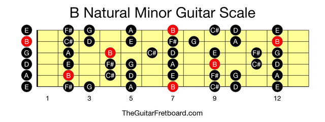 Full guitar fretboard for B Natural Minor scale