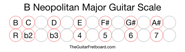 Notes in the B Neopolitan Major Guitar Scale