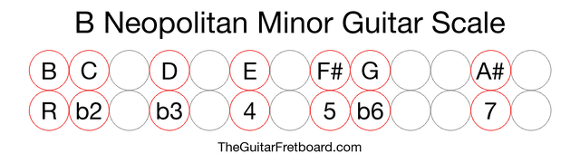 Notes in the B Neopolitan Minor Guitar Scale