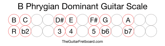 Notes in the B Phrygian Dominant Guitar Scale